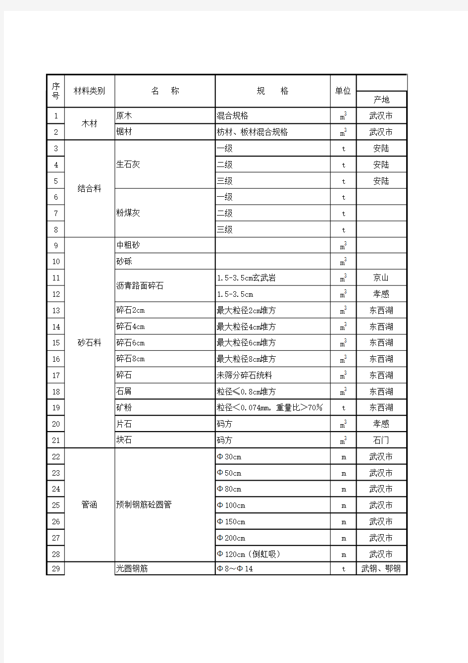 湖北省2011年9月份交通工程主要材料价格信息