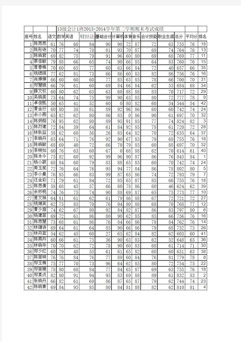 13级会计1班2014-2015学年第一学期期中考试成绩汇总