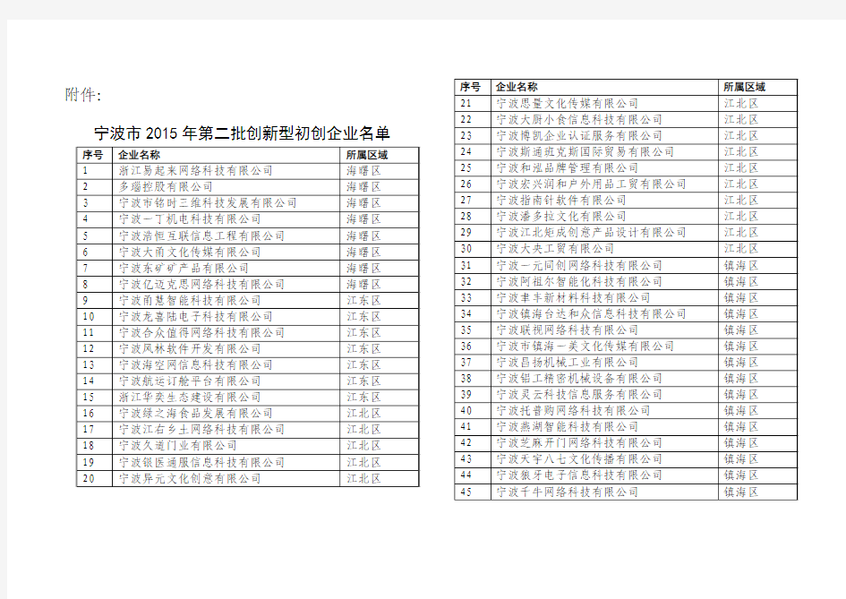 宁波市第二批初创企业名单
