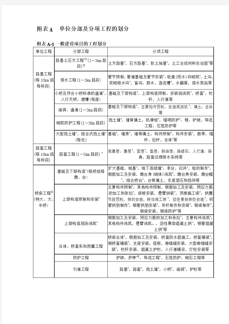 公路工程单位分部及分项工程的划分