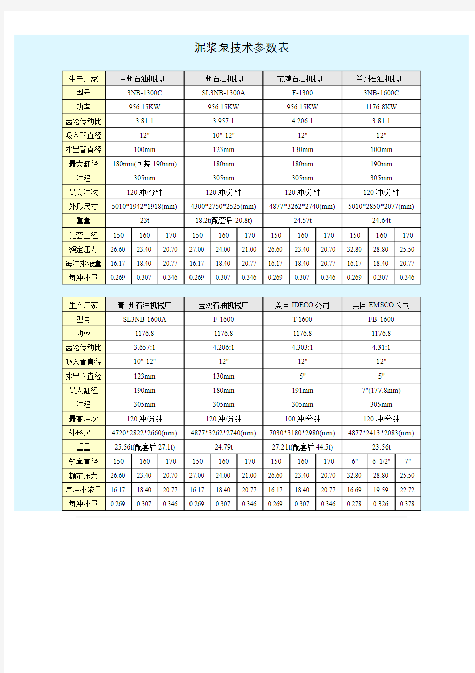 钻井常用数据表