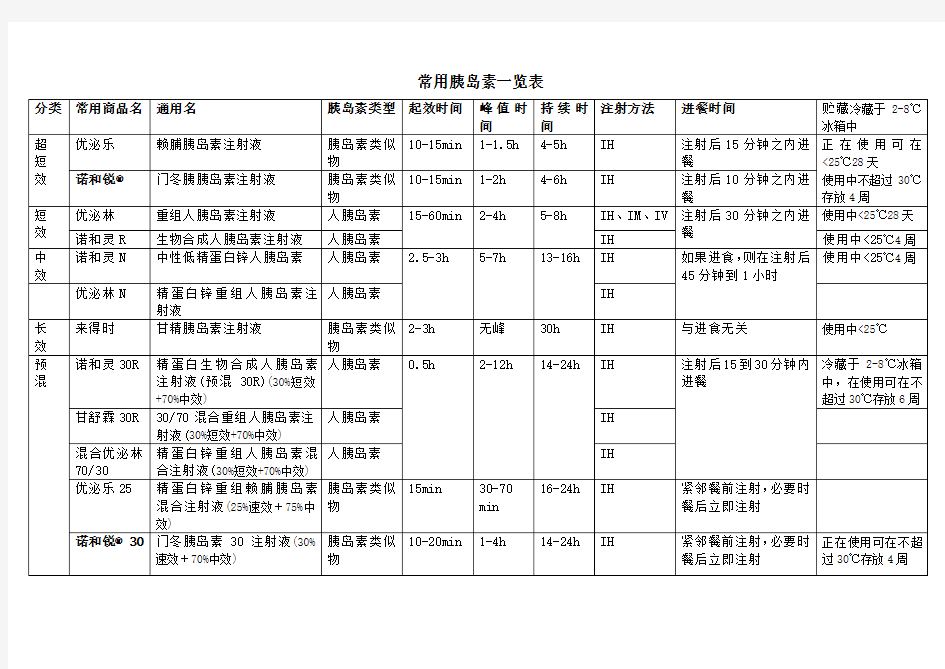 常见降糖药物一览表