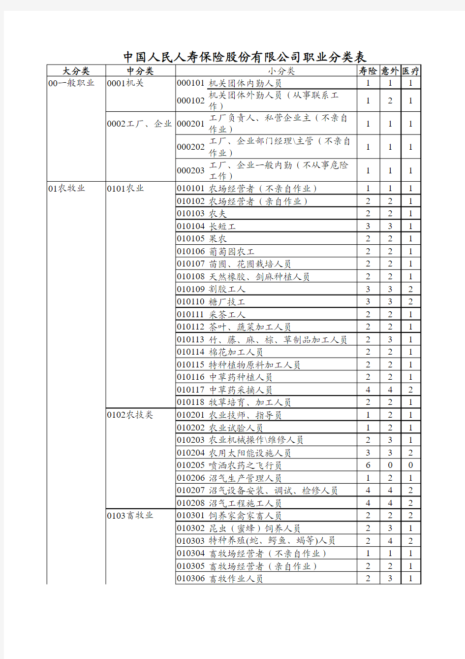 中国人民人寿保险股份有限公司职业分类表