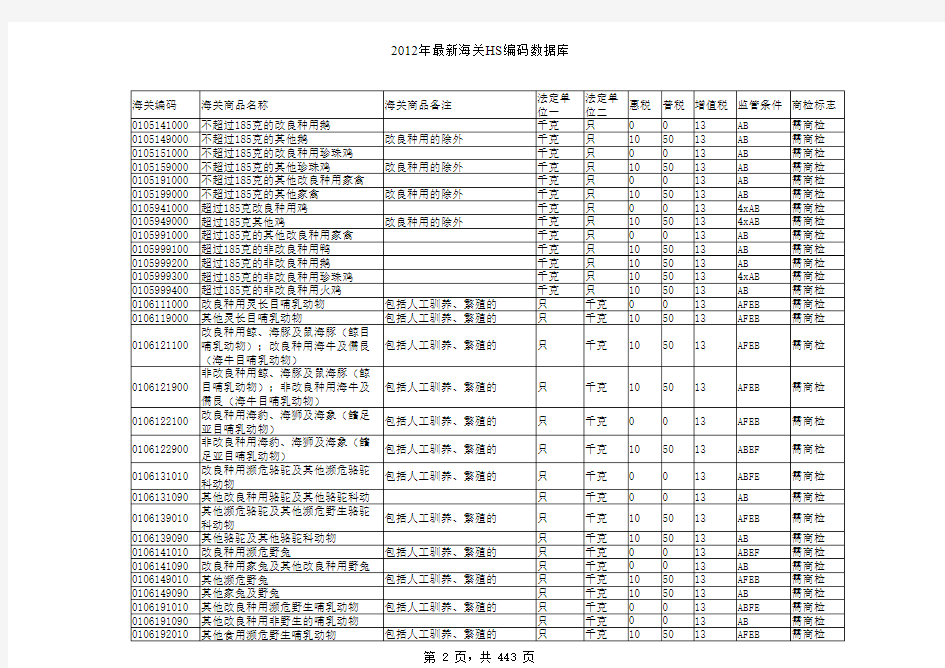 2012年最新海关商品编码数据库(2012年商品HS编码查询)(EXCEL版本)