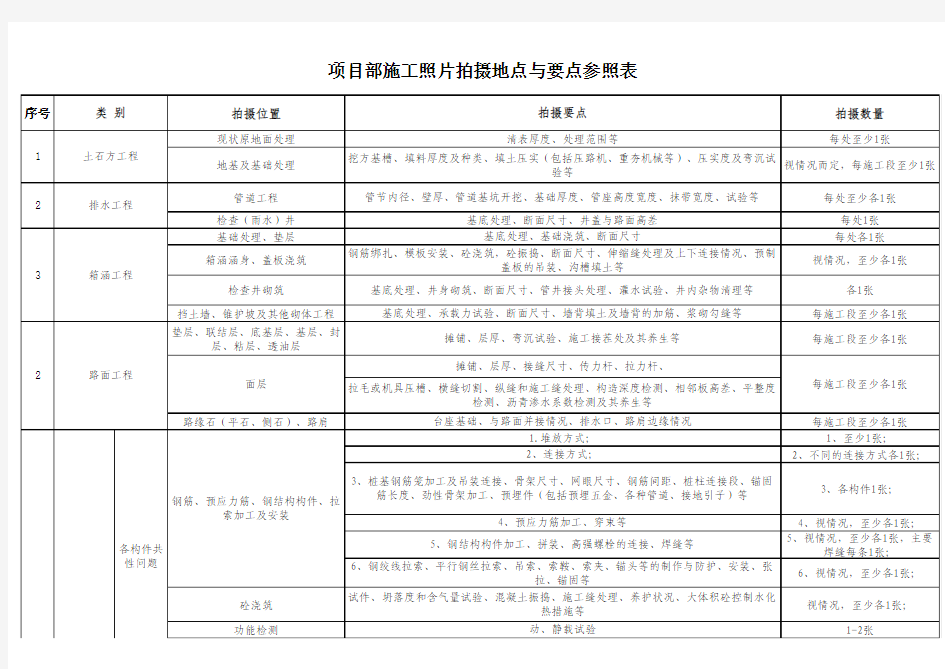 施工照片拍摄地点与要点参照表