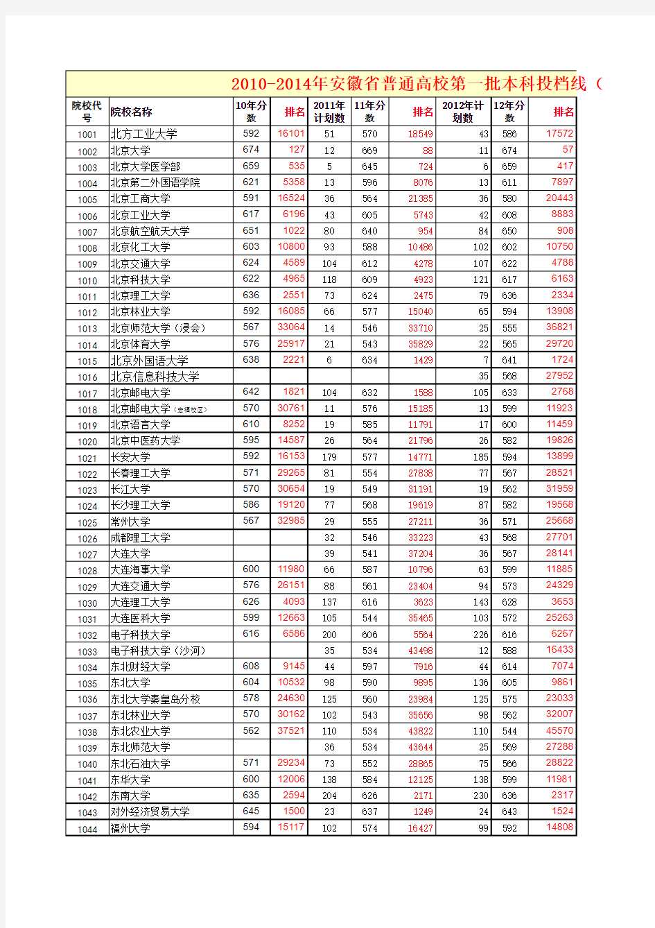 2010-2014安徽高考各校分数线及排名(一本)
