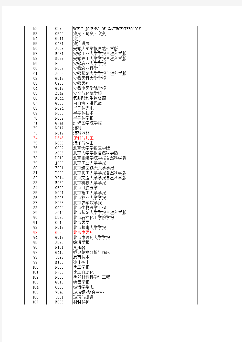 2008年中国科技论文统计源期刊目录(2009年版,共1867种)