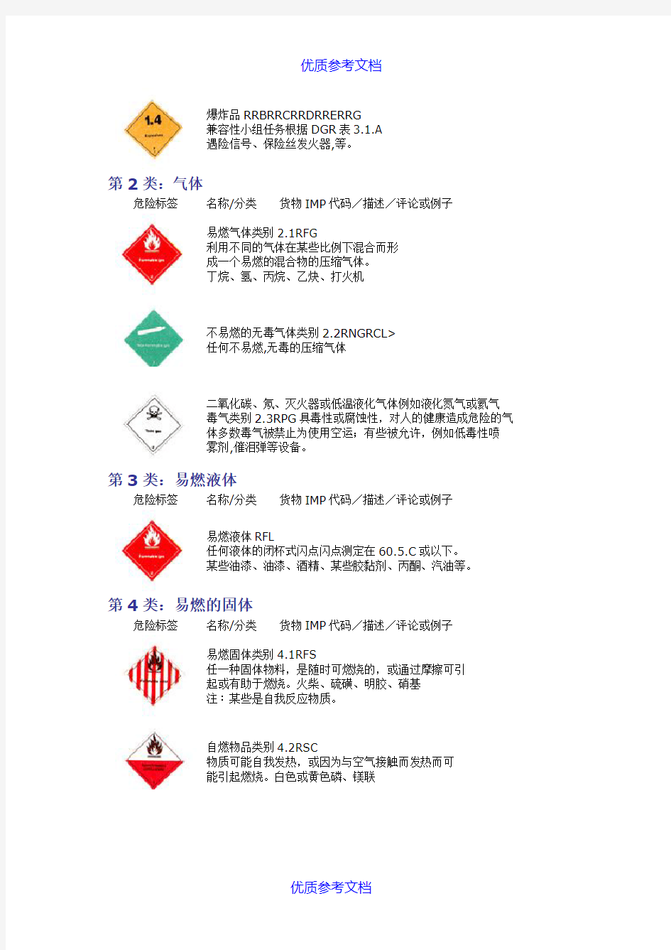 【参考借鉴】九类危险品分类等级及危险标识.doc