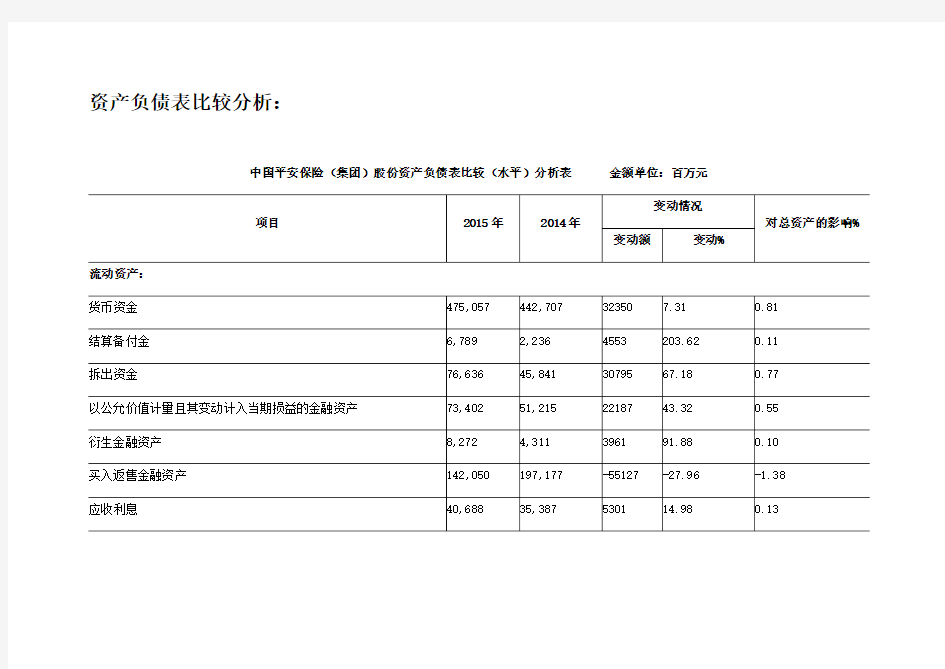 中国平安保险(集团)股份有限公司资产负债表分析报告