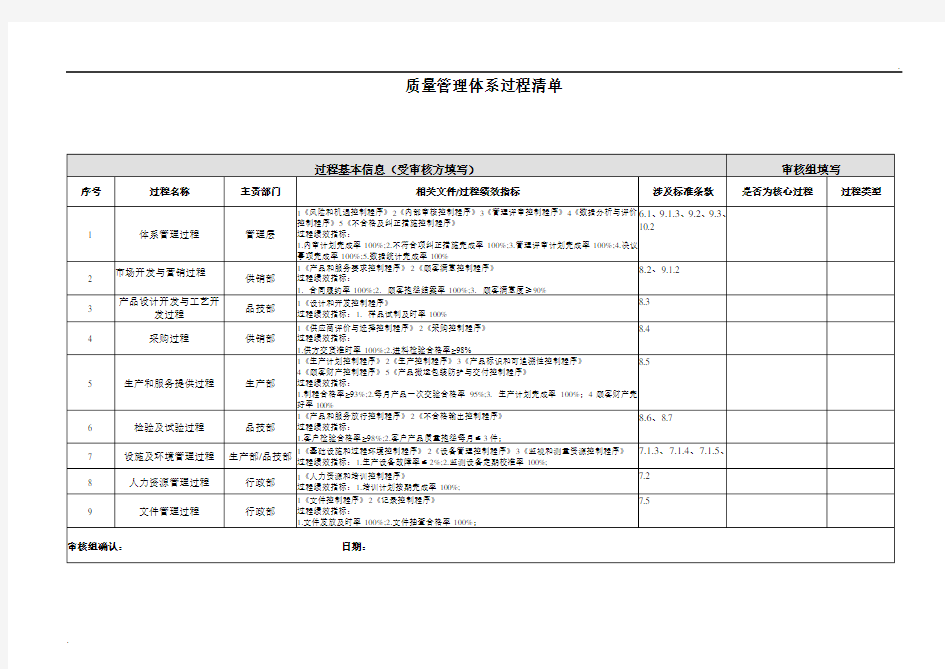 质量管理体系过程清单(参考)