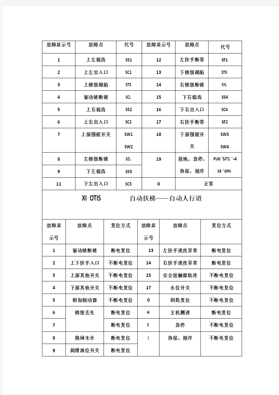 富士力电梯故障显示