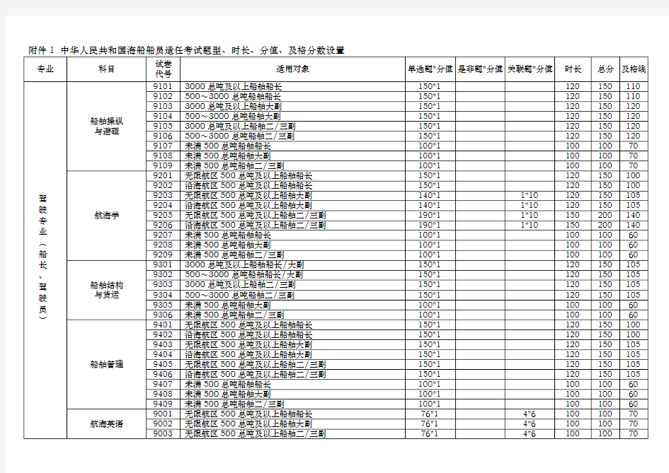 1中华人民共和国海船船员适任考试题型、时长、分值、