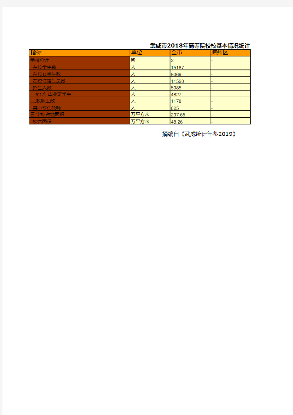 武威市社会经济发展指标数据：2018年高等院校校基本情况统计