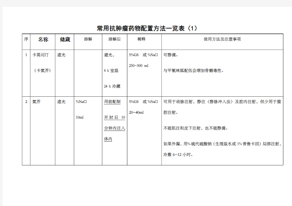 抗肿瘤药物配置一览表览