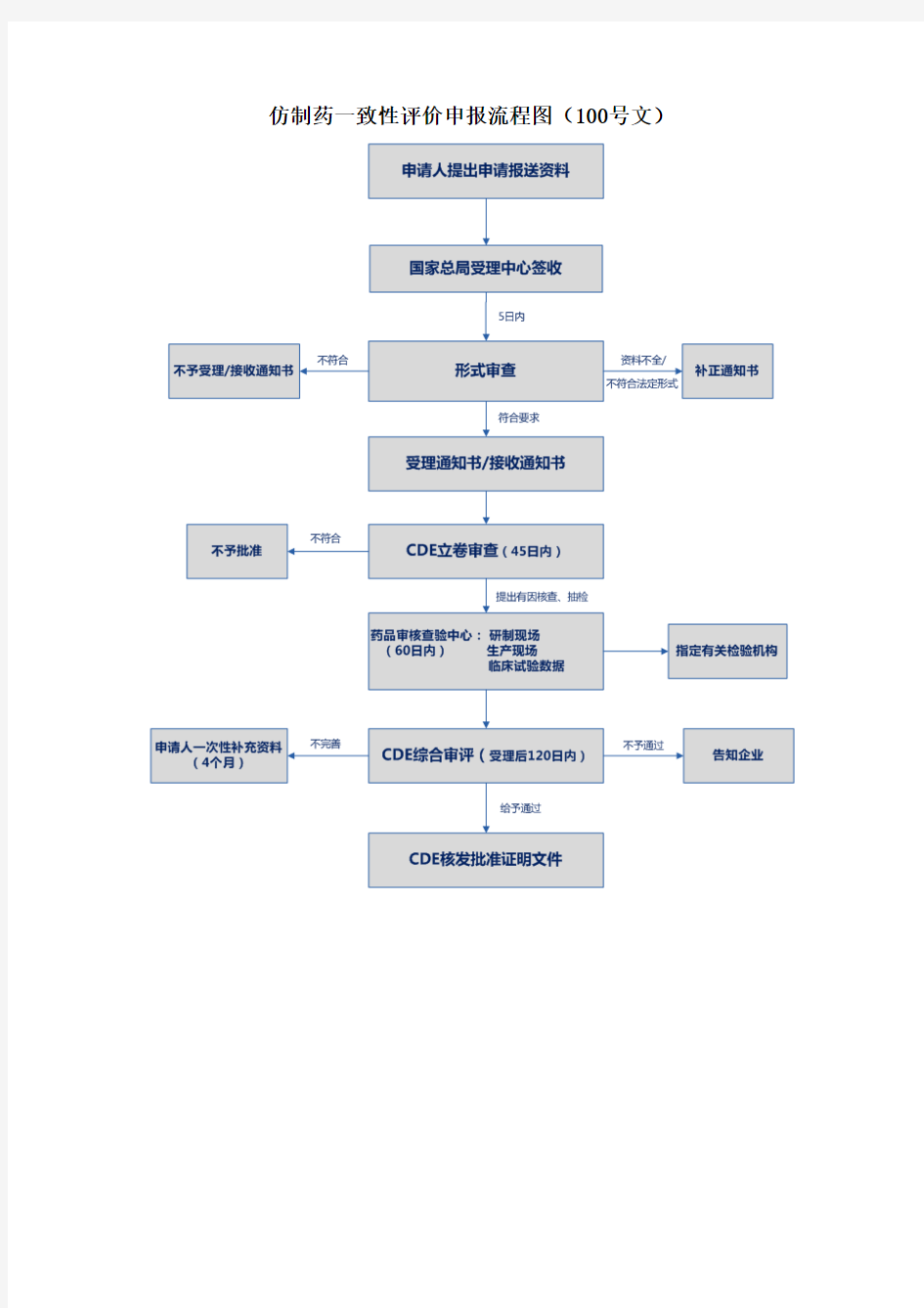 仿制药一致性评价申报流程图