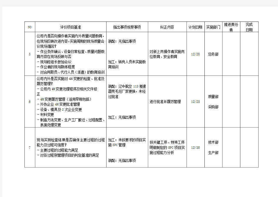 内部质量审核结果报告(过程审核)：过程审核结果报告