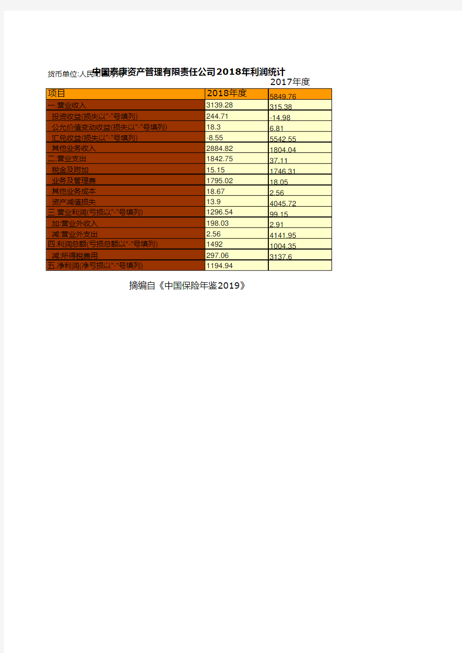 保险行业全国各省市区统计数据：中国泰康资产管理有限责任公司2018年利润统计