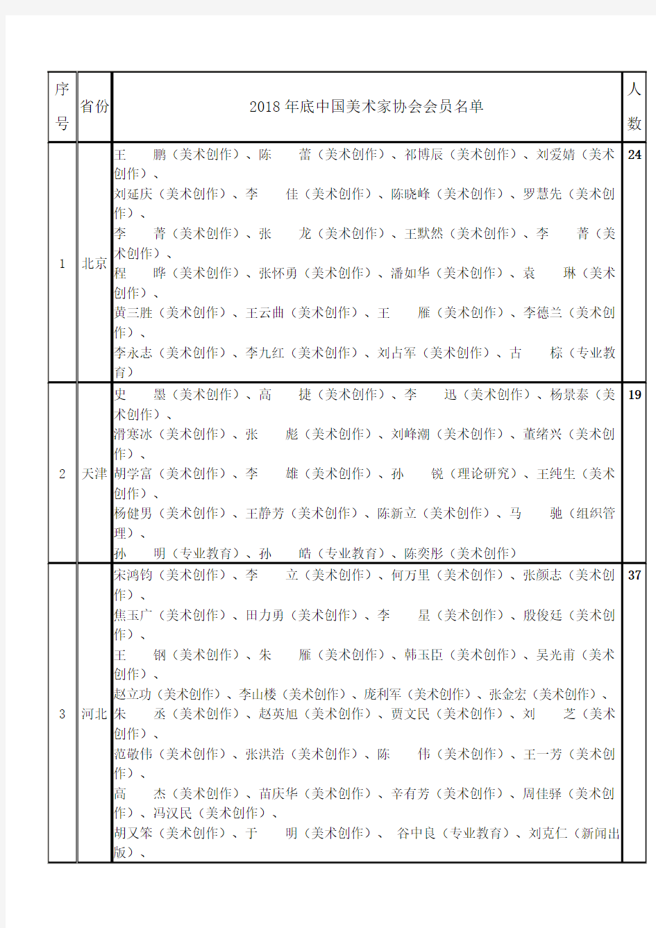 2018年底中国美术家协会会员名单