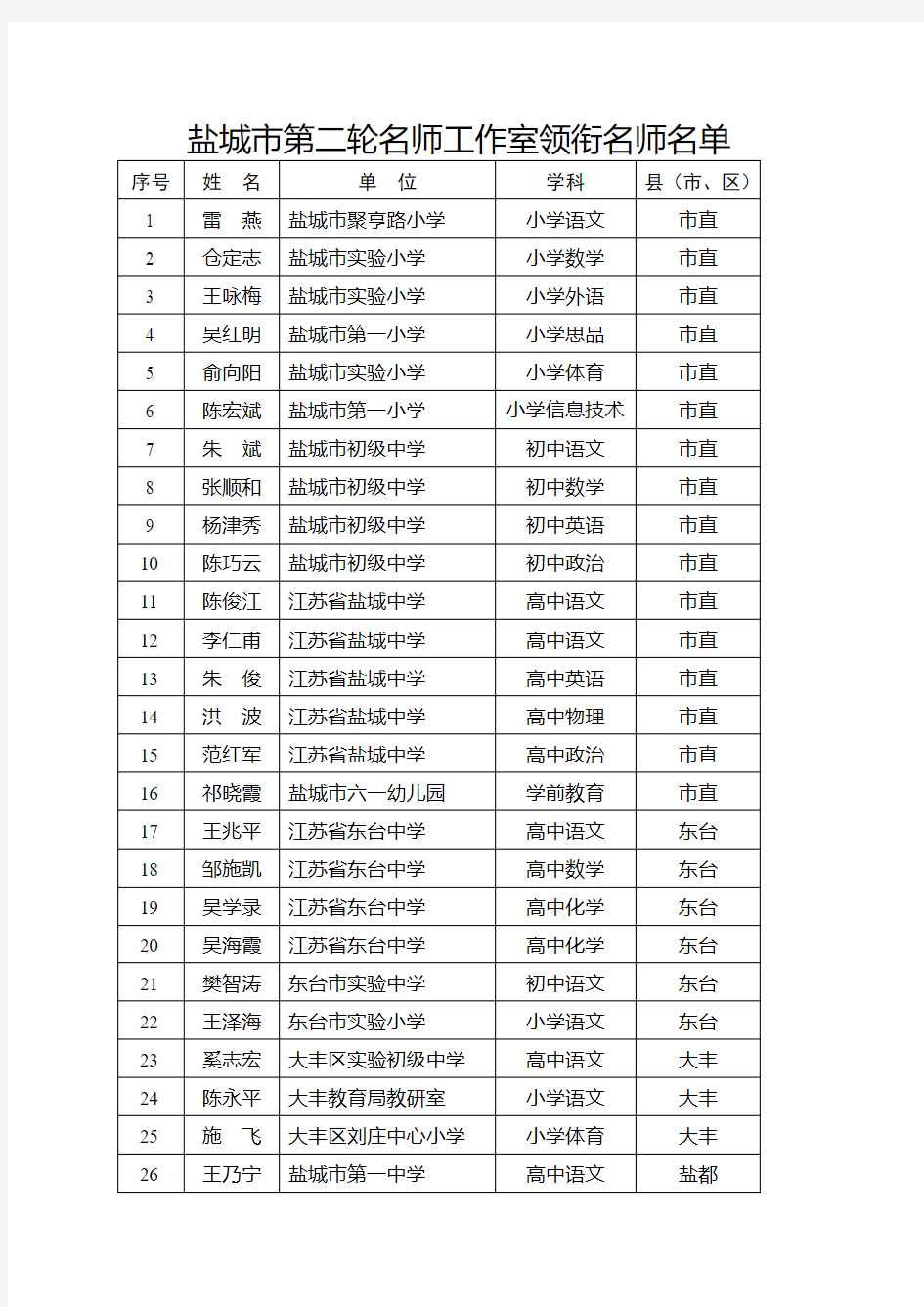 盐城市第二轮名师工作室领衔名师名单