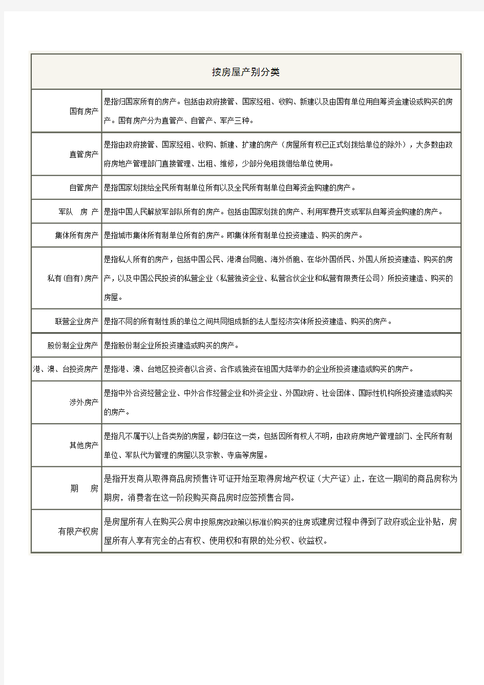 按房屋产别分类知识讲解