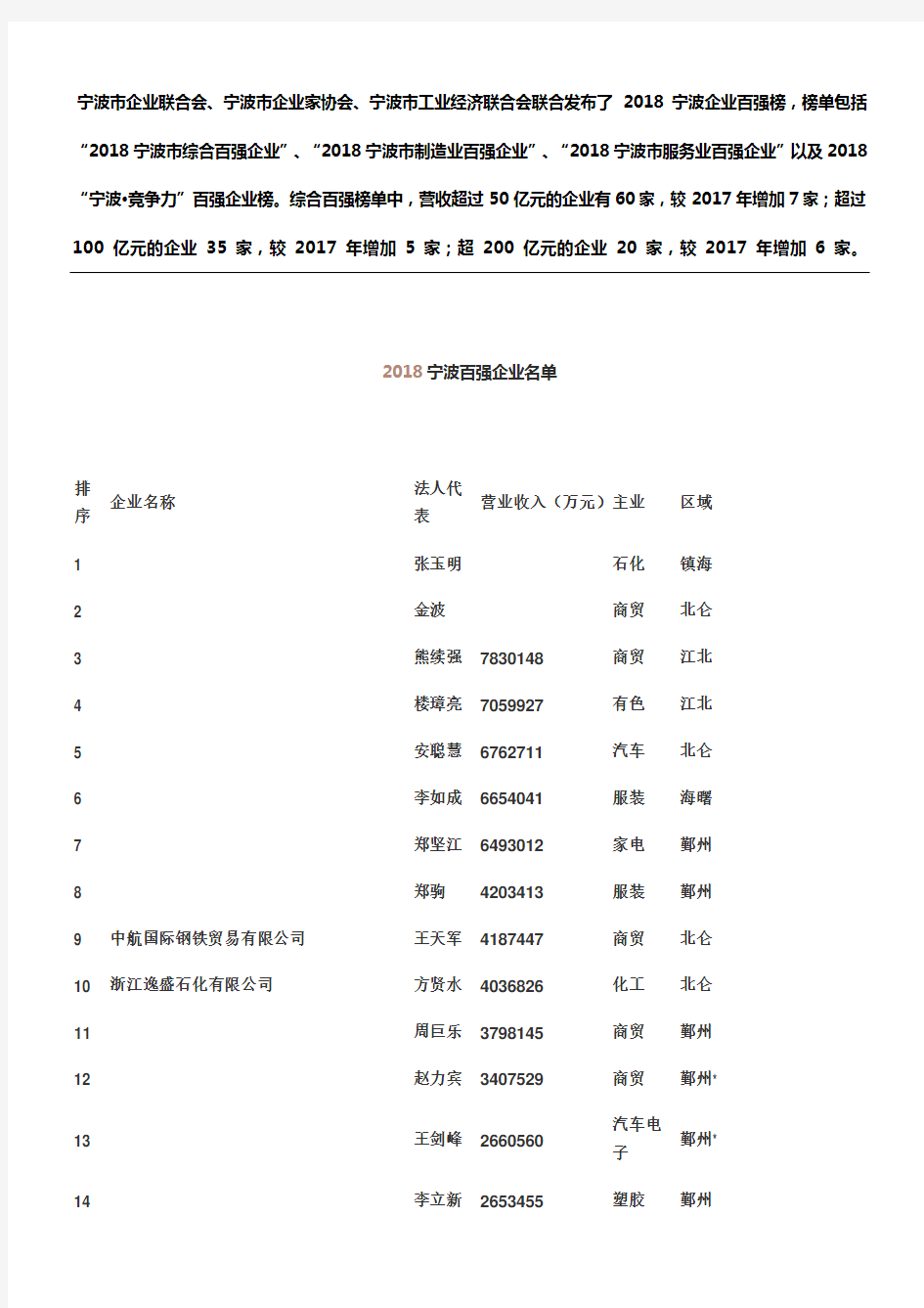 2018年宁波百强企业名单