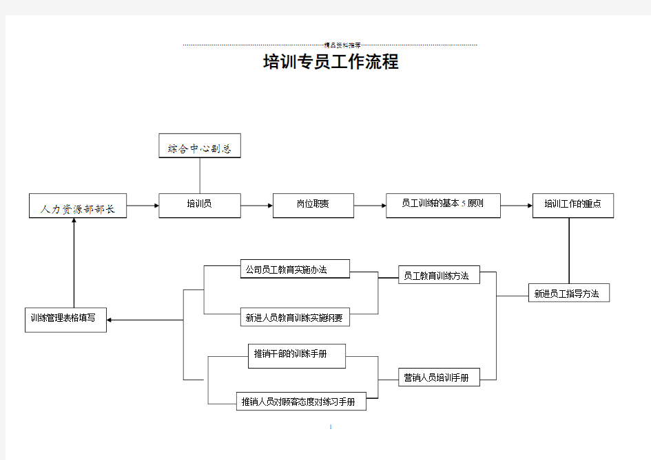 培训专员工作流程(1)