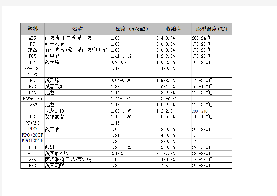 常用的塑料、橡胶参数统计表(密度收缩等特性)