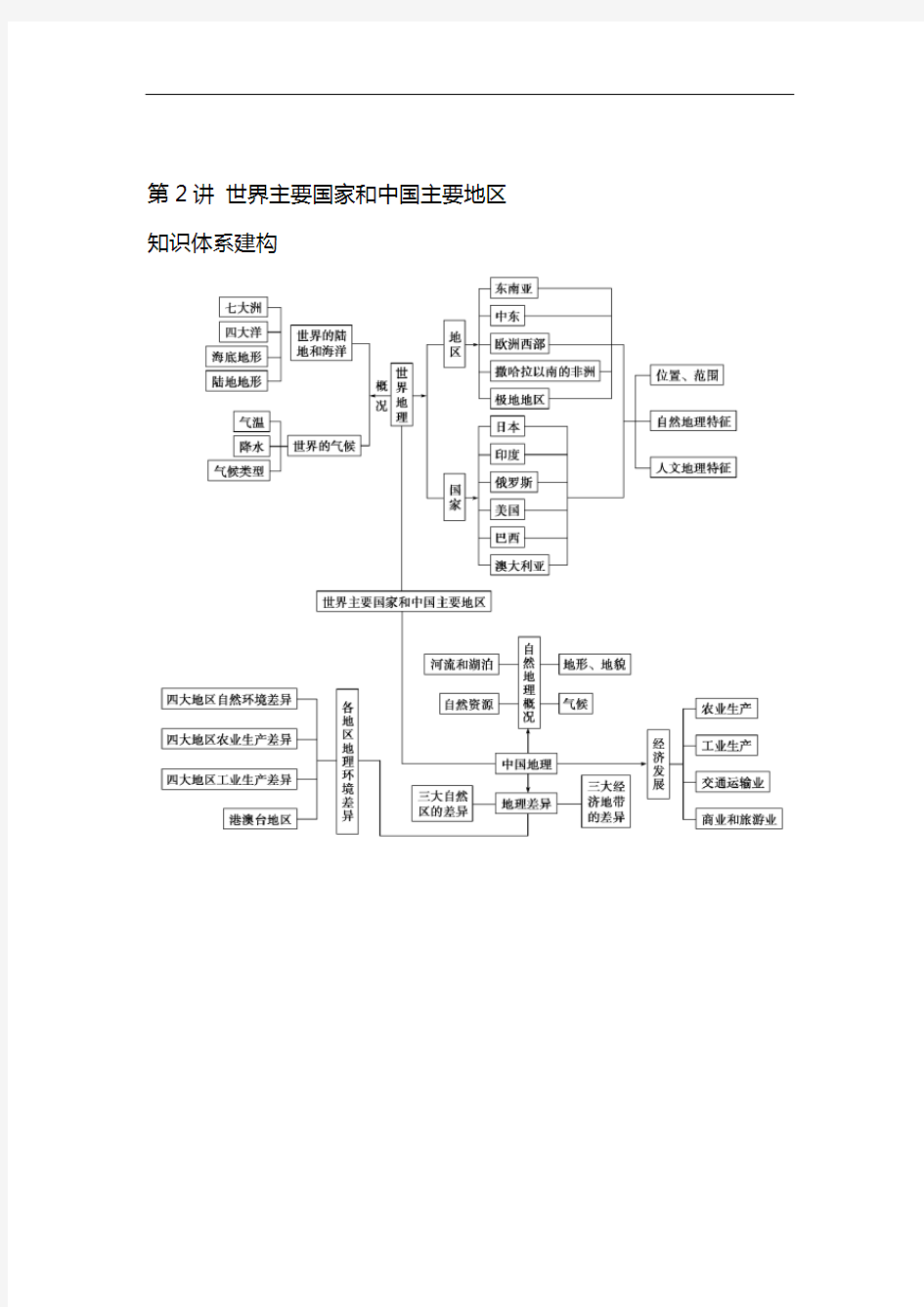 世界主要国家和中国主要地区