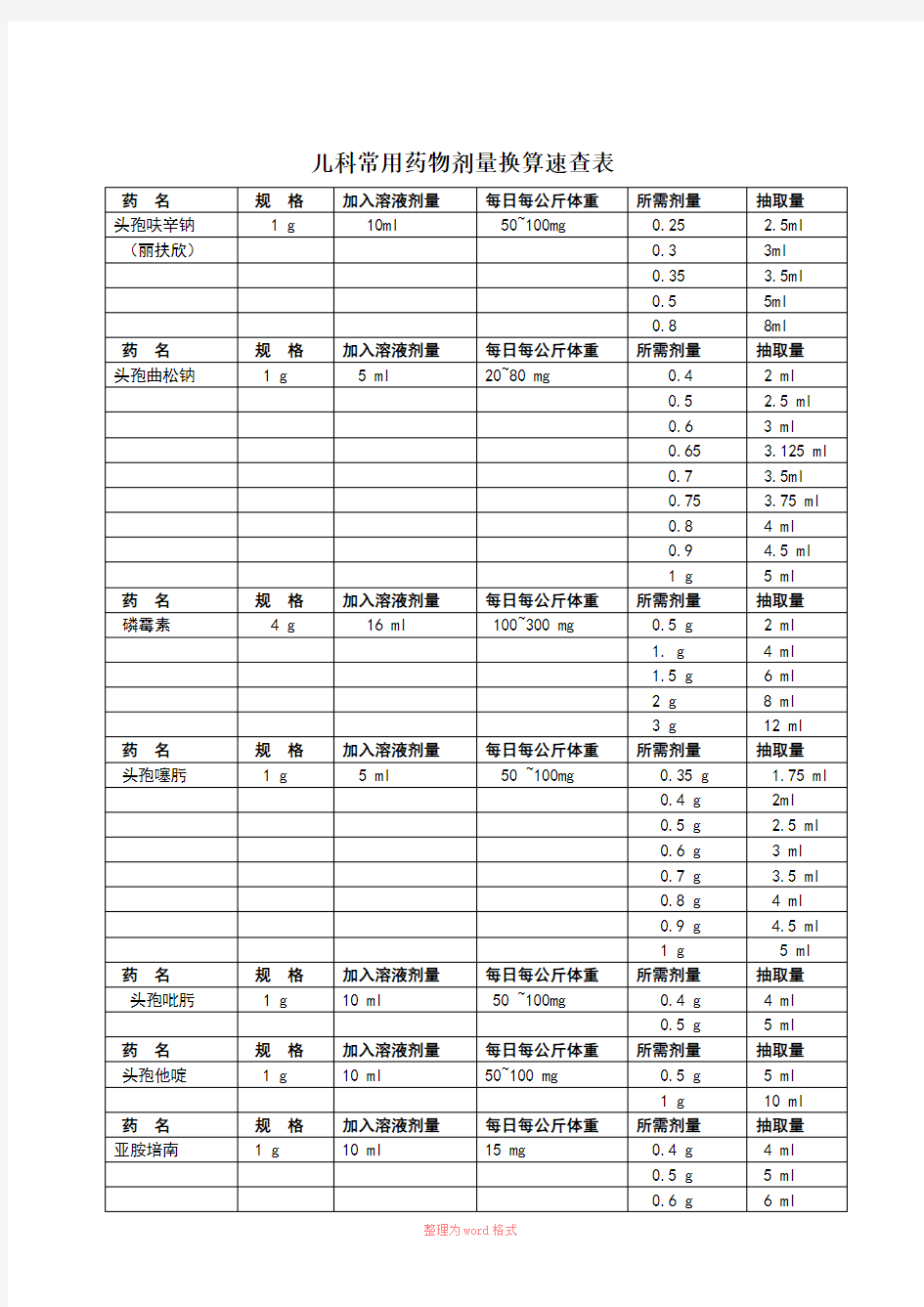 儿科常用药物剂量换算速查表