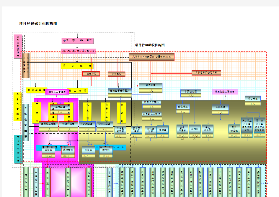 项目经理部组织机构图