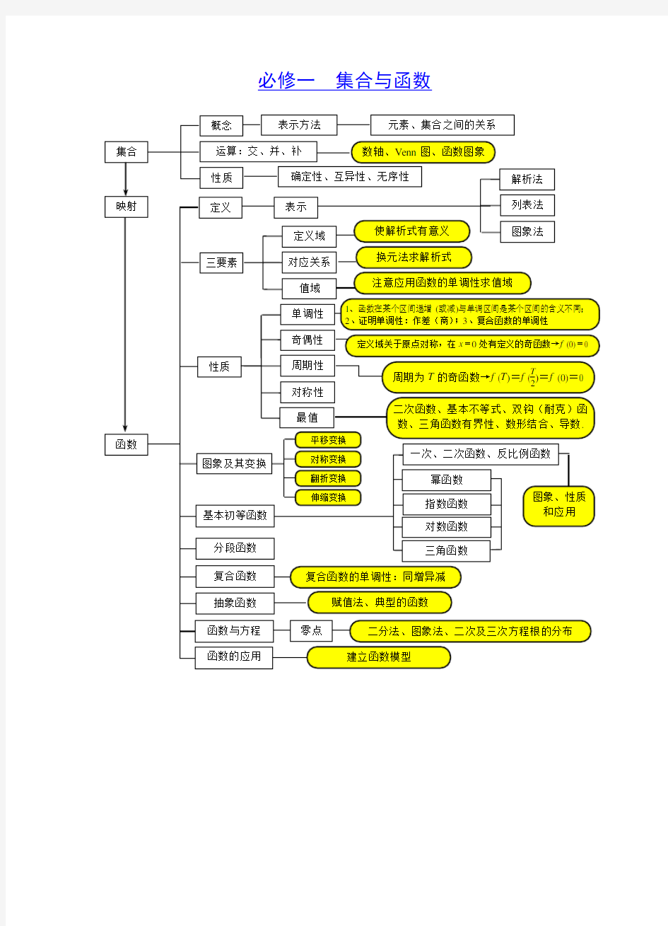 (完整)高一数学思维导图