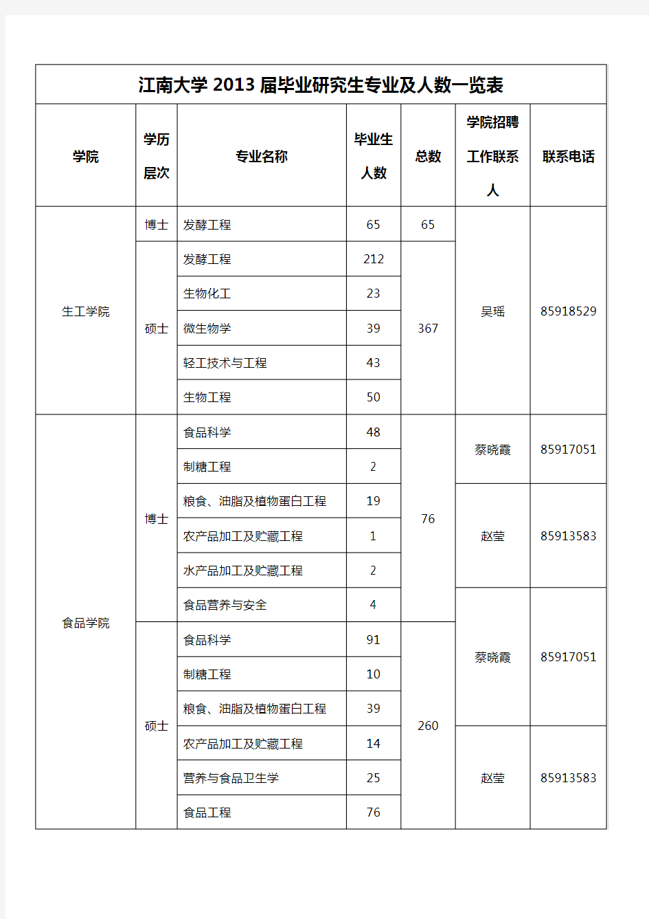 江南大学毕业研究生专业及人数一览表