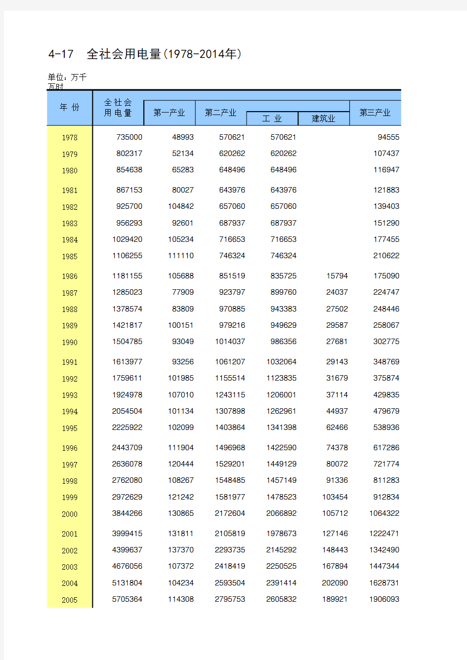 北京社会经济发展指标统计年鉴2015：4-17  全社会用电量1978-2014年