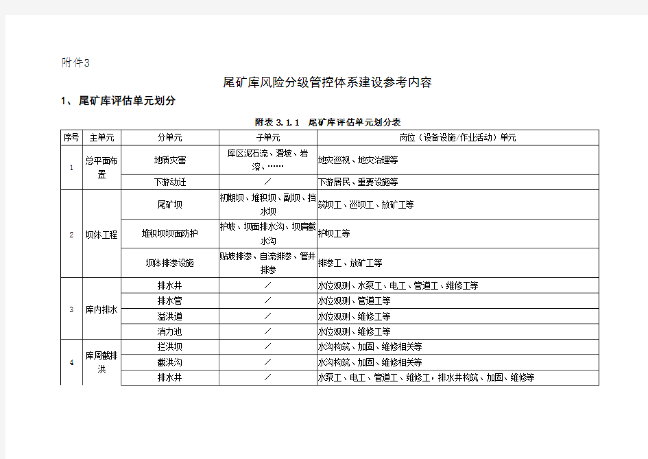 尾矿库主要岗位风险分级管控标准