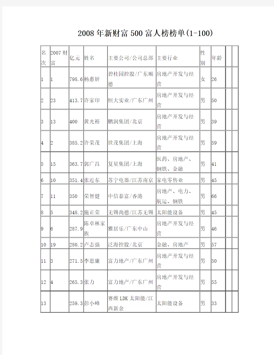 2008年中国新财富500富人榜榜单