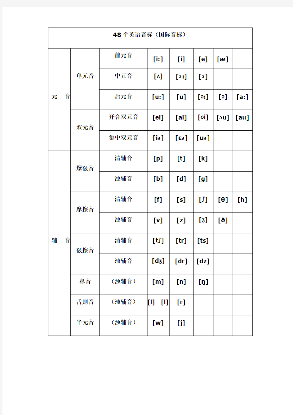 国际音标发音表(完整版)