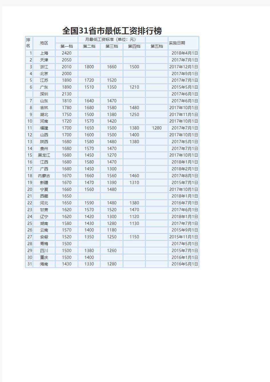 2018年全国31省市最低工资排行榜