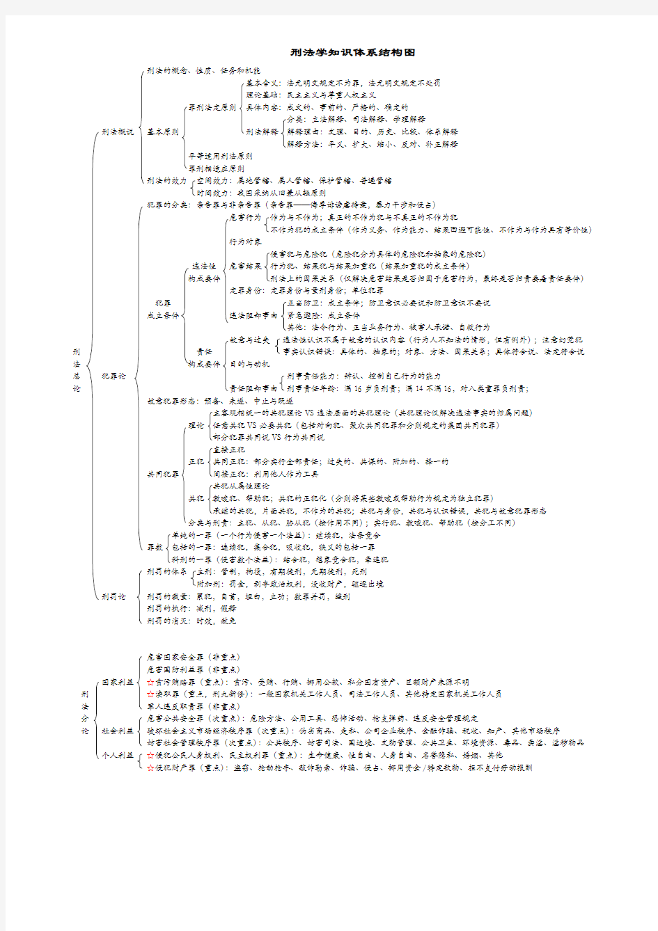 刑法学知识框架图