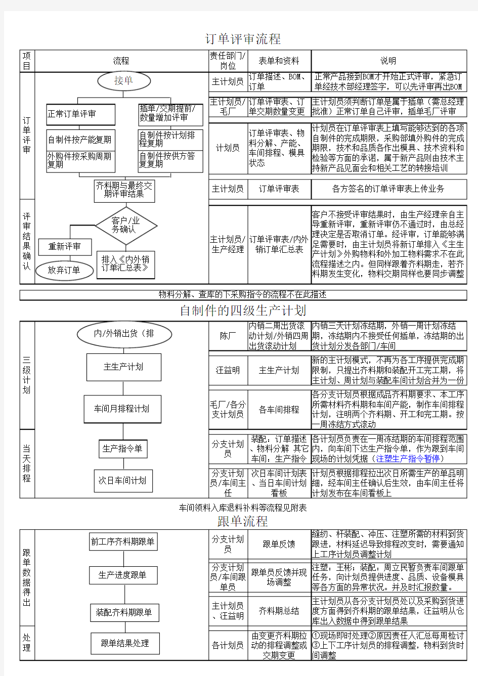 生产计划流程