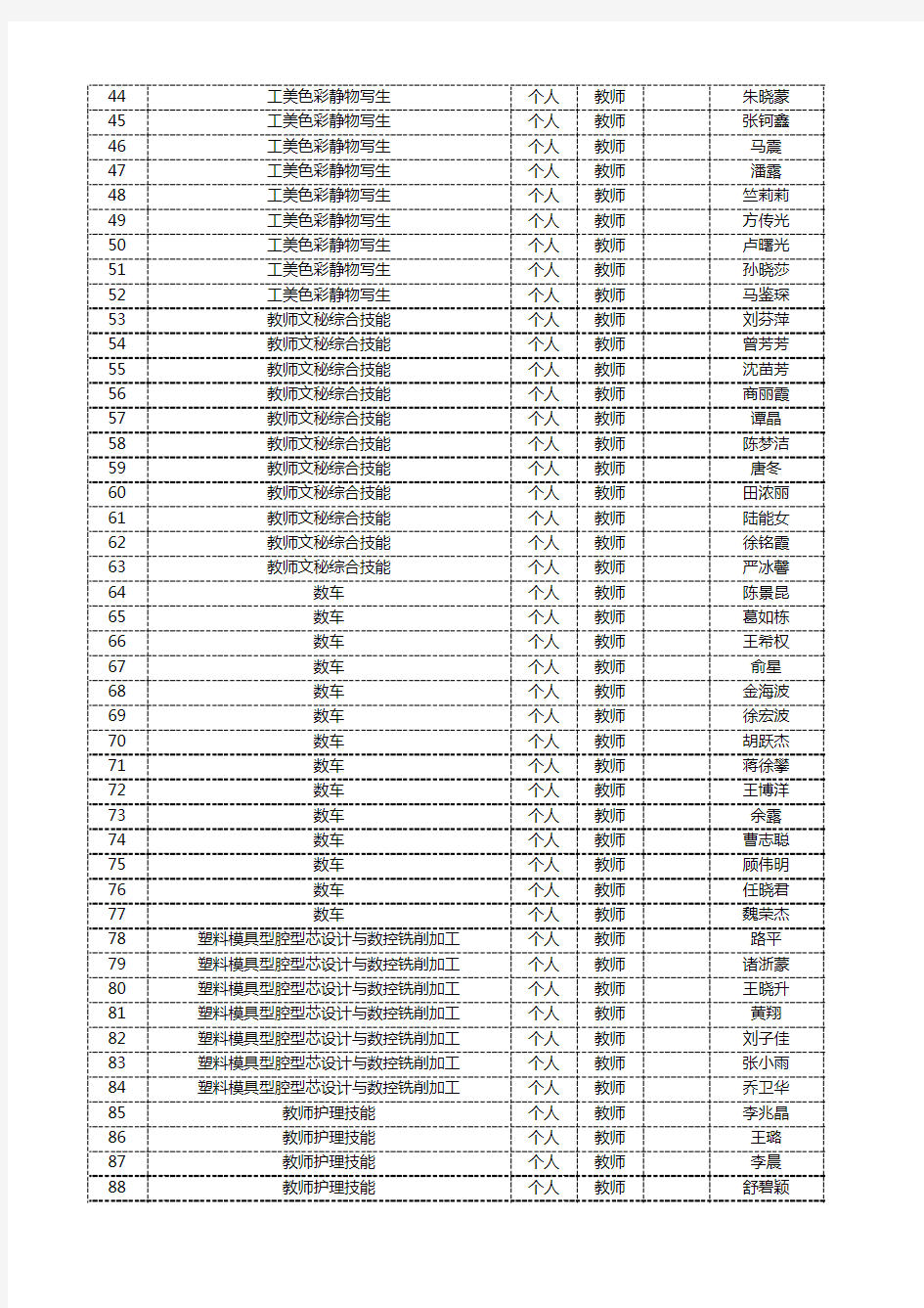 第十四届(2020年)宁波市中等职业学校(技工学校)技能大赛获奖名单