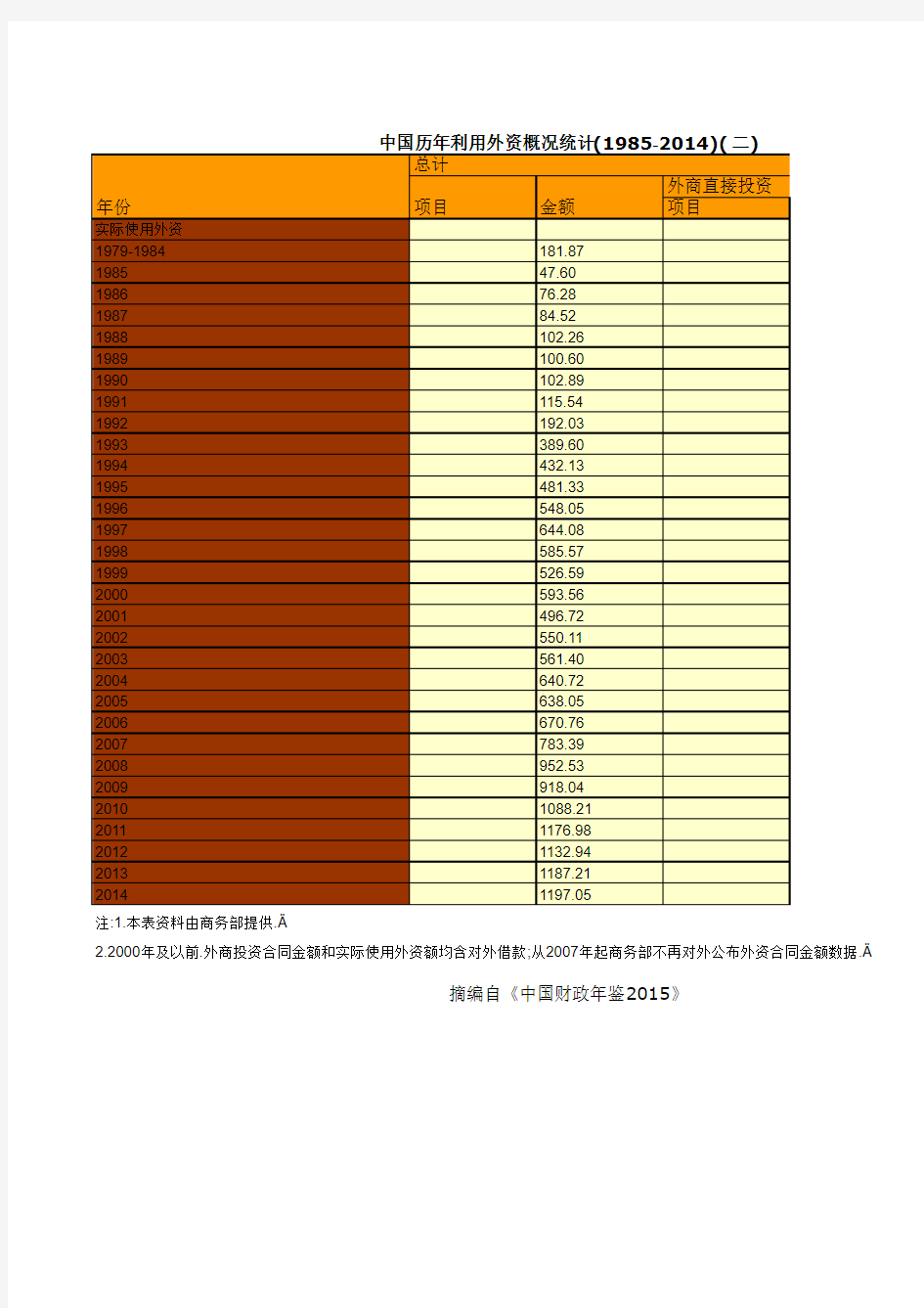 中国历年利用外资概况统计(1985-2014)(二)