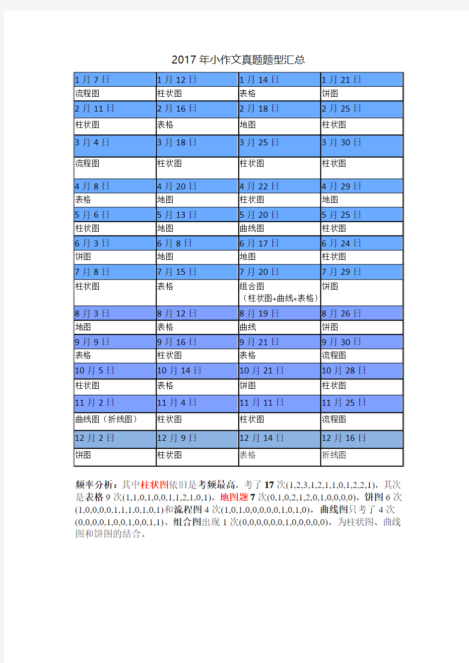 2017年全年雅思作文汇总