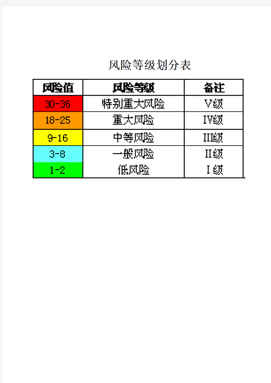 风险等级划分表