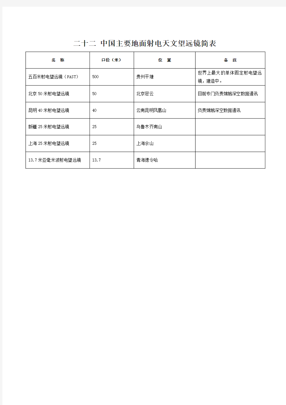 22_中国主要地面射电天文望远镜简表