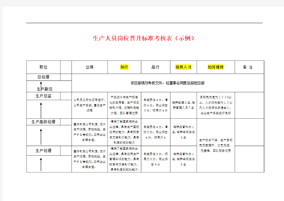 演讲稿生产人员晋升标准(示例).doc