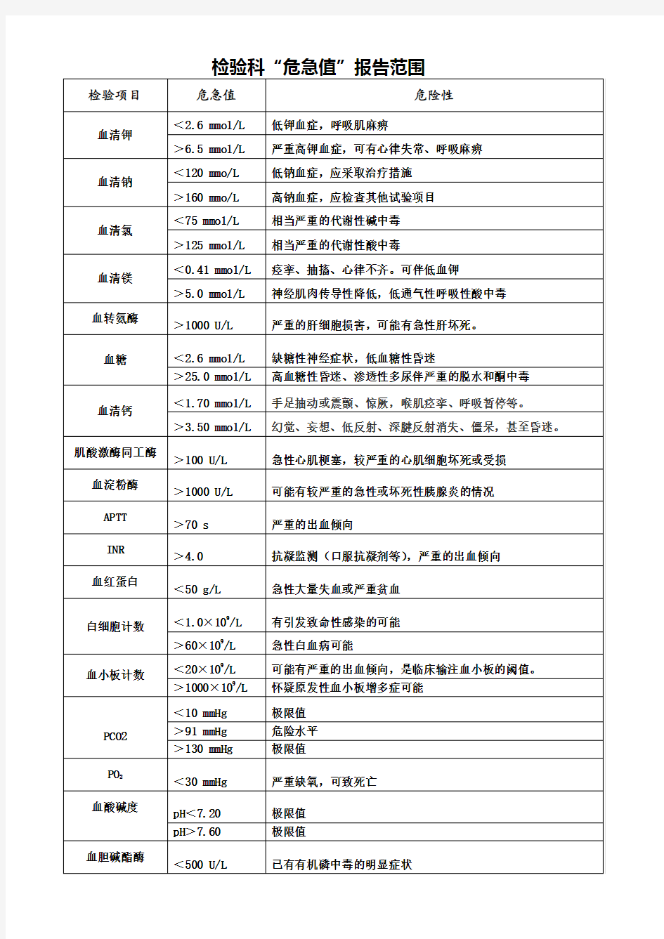 检验科危急值报告范围