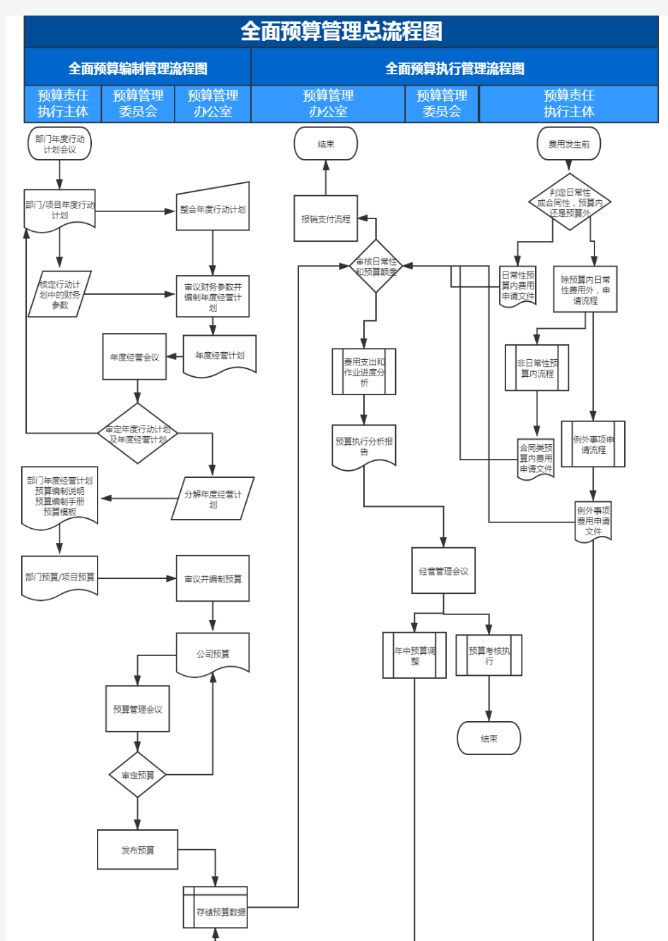 全面预算管理总流程图