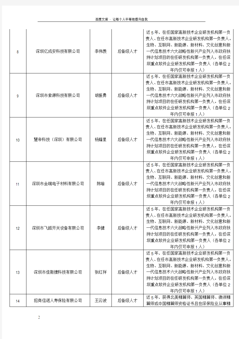 深圳市高层次专业人才拟认定人员公示名册