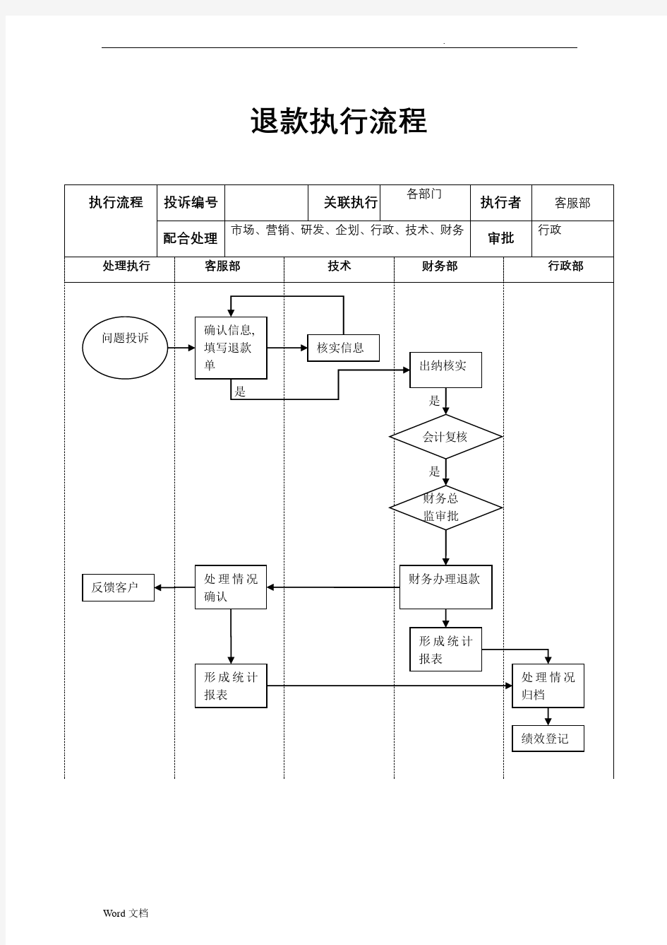 关于客户退款执行流程