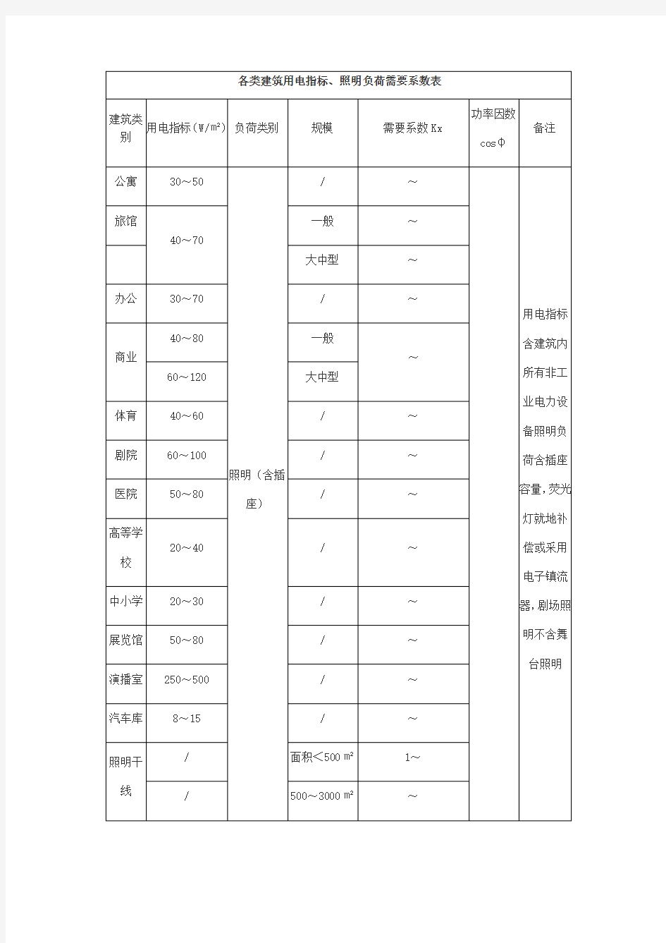 各类建筑用电指标、照明负荷需要系数表